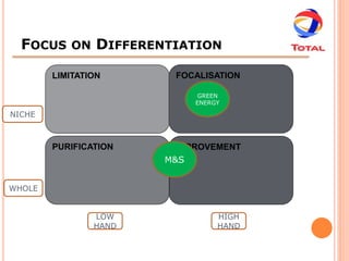 FOCUS    ON    DIFFERENTIATION

        LIMITATION        FOCALISATION

                               GREEN
                              ENERGY

NICHE



        PURIFICATION       IMPROVEMENT
                         M&S


WHOLE


                LOW                HIGH
                HAND               HAND
 