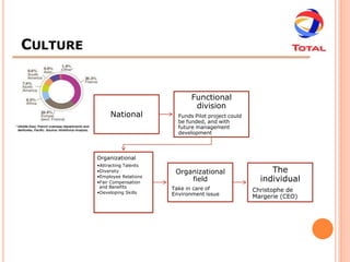 CULTURE


                                       Functional
                                        division
               National           Funds Pilot project could
                                  be funded, and with
                                  future management
                                  development



          Organizational
          •Attracting Talents
          •Diversity             Organizational                    The
          •Employee Relations
          •Fair Compensation
                                     field                      individual
           and Benefits         Take in care of
          •Developing Skills                                  Christophe de
                                Environment issue             Margerie (CEO)
 