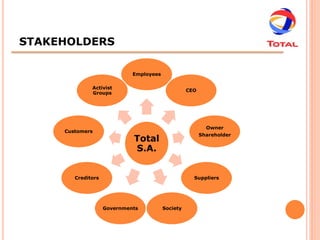 STAKEHOLDERS

                             Employees

              Activist
                                                   CEO
              Groups




                                                           Owner
     Customers
                                                         Shareholder
                             Total
                             S.A.


        Creditors                                    Suppliers




                    Governments          Society
 