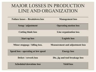 MAJOR LOSSES IN PRODUCTION
LINE AND ORGANIZATION
Failure losses – Breakdown loss Management loss
Setup / adjustment Operating motion loss
Cutting blade loss Line organization loss
Start up loss Logistic loss
Minor stoppage / Idling loss. Measurement and adjustment loss
Speed loss - operating at low speed Energy loss
Defect / rework loss Die, jig and tool breakage loss
Scheduled downtime loss Yield loss
 