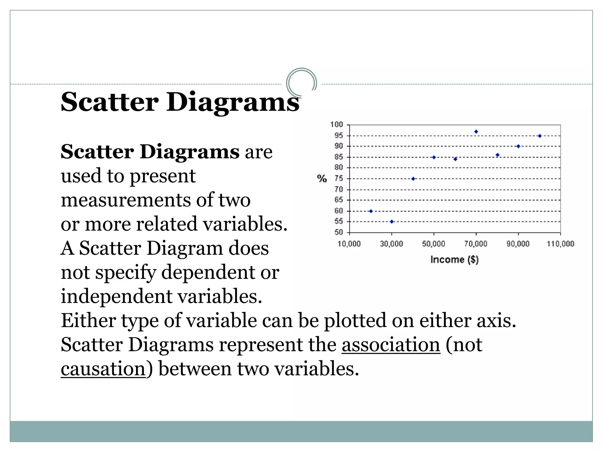 Scatter Diagrams are
used to present
measurements of two
or more related variables.
A Scatter Diagram does
not specify dependent or
independent variables.
Either type of variable can be plotted on either axis.
Scatter Diagrams represent the association (not
causation) between two variables.
Scatter Diagrams
 
