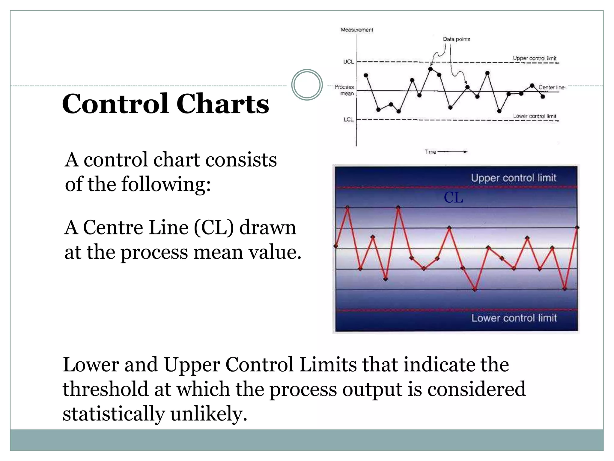 A control chart consists
of the following:
A Centre Line (CL) drawn
at the process mean value.
Lower and Upper Control Limits that indicate the
threshold at which the process output is considered
statistically unlikely.
Control Charts
CL
 