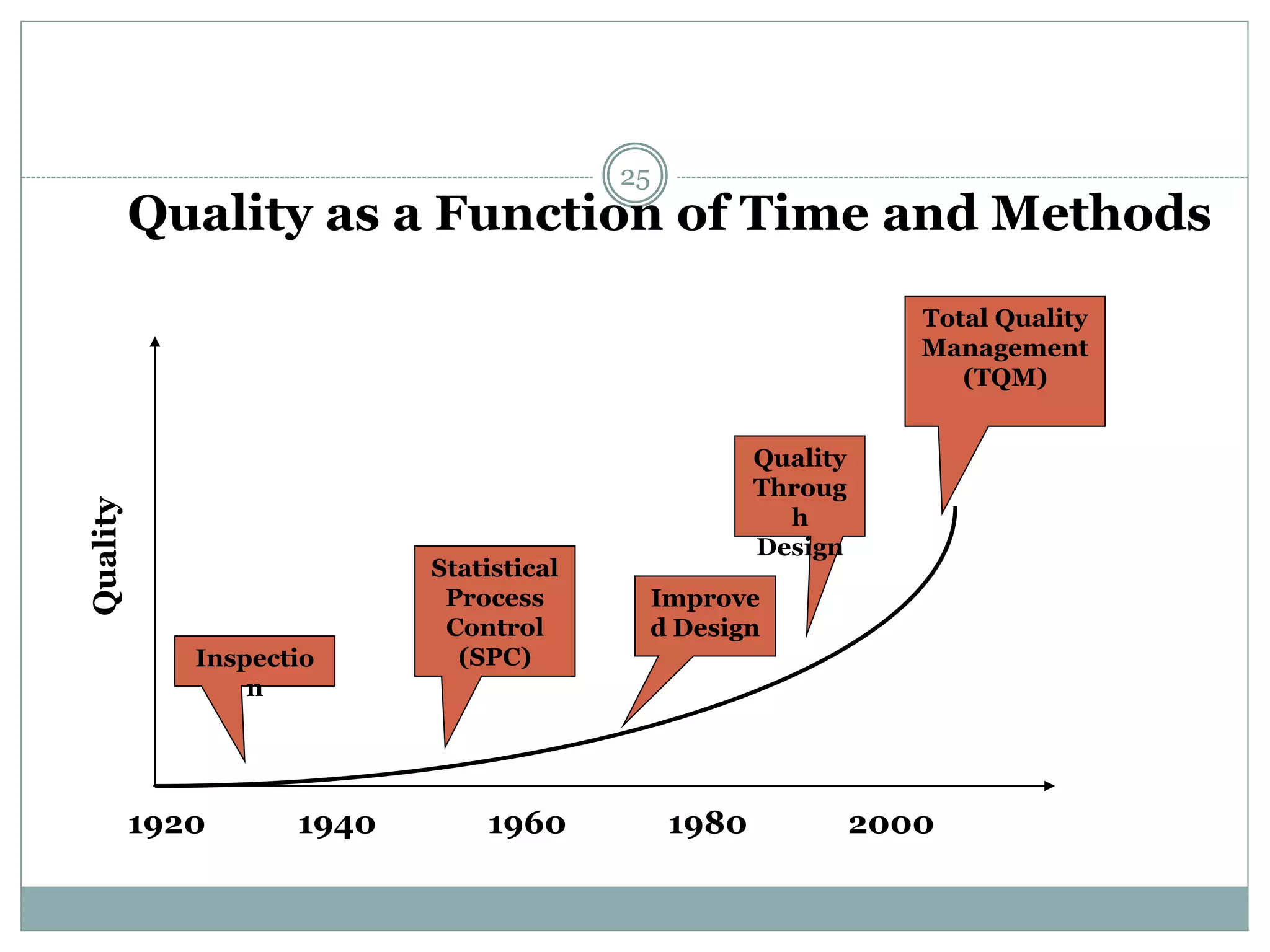 1920 1940 1960 1980 2000
Quality
Improve
d Design
Total Quality
Management
(TQM)
Statistical
Process
Control
(SPC)Inspectio
n
Quality
Throug
h
Design
Quality as a Function of Time and Methods
25
 