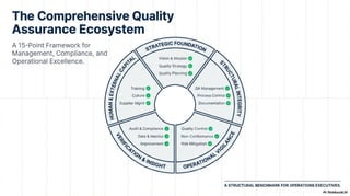 Comprehensive Quality Assurance Management Framework | PDF