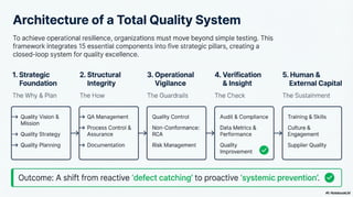 Comprehensive Quality Assurance Management Framework | PDF