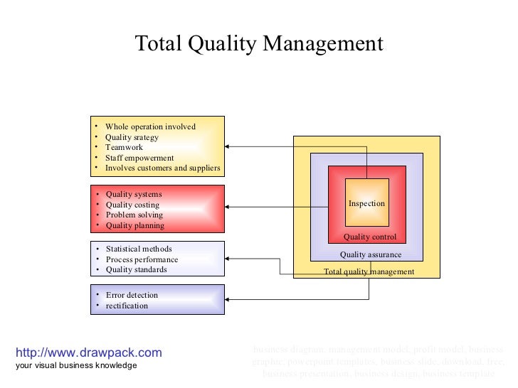 total quality management diagram total quality management business diagram total quality management diagram total quality management business diagram