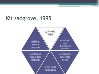 Kit sadgrove, 1995

                     5 Prinsip
                       TQM

         kerjakan                  ukur hasil
                                      yang
          secara                  dicapai dan
         bersama                    catatlah

         Komunika                 Mengajark
         sikan dan                an secara
          latihlah                 benar

                     focus pada
                     pelanggan
 