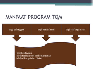 MANFAAT PROGRAM TQM

 bagi pelanggan            bagi perusahaan           bagi staf organisasi




       -terdapat perubahan kualitas produk dan pelayanan
       sedikit atau bahkan tidak memiliki masalah dengan
       -staf lebih termotivasi
       -pemberdayaan
       produk atau pelayanan,
       -produktivitas meningkat
       -lebih terlatih dan berkemampuan
       kepedulian terhadap pelanggan lebih baik atau pelanggan
       -biaya turun
       -lebih dihargai dan diakui
       lebih diperhatikan, dan
       -produk cacat berkurang
       kepuasan pelanggan terjamin
       -permasalahan dapat terselesaikan dengan cepat
 