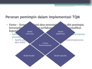 Peranan pemimpin dalam implementasi TQM

• Factor – factor situasional akan menentukan jenis sifat pemimpin,
  ketrampilan, pengaruh dan perilakunya yang dapat menjadikan
  kepemiminan menjadi efektif
                   Model                    Model
               Autocracy                    Egalitarian
  ▫ bahwa kepemimpinan yang efektif sangat tergantung pada penempatan
    pemimpin pada situasi tertentu
      Apabila pemimpin ditempatkan pada situasi yang cocok, kepemimpinannya
       akan efektif               4 Gaya
                               Kepemimpinan




               Model Feudal                   Model Anarchic
 