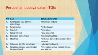 Perubahan budaya dalam TQM
NO DARI BERUBAH MENJADI
1. Kerahasiaan atau bersifat
selentingan
Komunikasi Terbuka
2. Pengendalian Pemberdayaan
3. Inspeksi Pencegahan
4. Fokus internal Fokus eksternal
5. Biaya dan penjadwalan Kesesuaian kualitas
6. Stabilitas Perubahan dan perbaikan scara terus-
menerus
7. Hubungan bersifat persaingan Hubungan kerjasama
8. Pengalokasian dan saling lempar
tanggung jawab
Penyelesaian semua masalah hingga
akar-akarnya
 