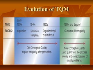 Evolution of TQMEvolution of TQM
 