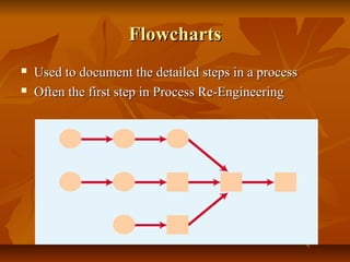 FlowchartsFlowcharts
 Used to document the detailed steps in a processUsed to document the detailed steps in a process
 Often the first step in Process Re-EngineeringOften the first step in Process Re-Engineering
 