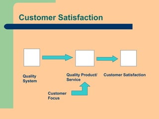Customer Satisfaction
Quality
System
Quality Product/
Service
Customer Satisfaction
Customer
Focus
 