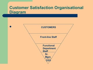 Customer Satisfaction Organisational
Diagram
 CUSTOMERS
Front-line Staff
Functional
Department
Staff
CEO
Sr.
Mgrs
 