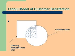 Teboul Model of Customer Satisfaction

Customer needs
Company
Product/Service
offer
 