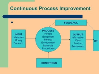 Continuous Process Improvement

INPUT
Materials
Money
Data,etc.
PROCESS
People
Equipment
Method
Environment
Materials
Procedures
OUTPUT
Information
Data
Product
Service,etc.
CONDITIONS
O/P
FEEDBACK
 
