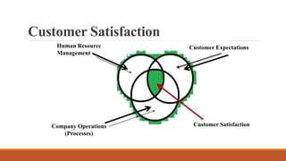 Customer Satisfaction
Customer Expectations
Company Operations
(Processes)
Customer Satisfaction
 