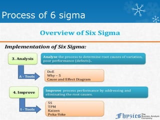 Process of 6 sigma
 