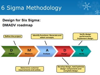 6 Sigma Methodology
DMADV
 