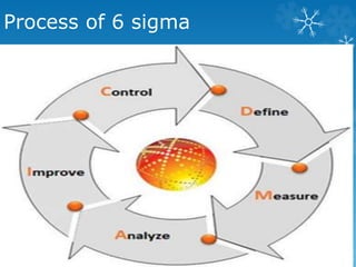 Process of 6 sigma
 