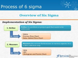 Process of 6 sigma
 