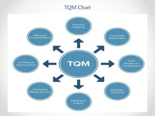 Total quality management | PPTX