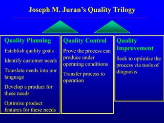 Joseph M. Juran’s Quality Trilogy
Quality Planning
Establish quality goals
Identify customer needs
Translate needs into our
language
Develop a product for
these needs
Optimise product
features for these needs
Quality Control
Prove the process can
produce under
operating conditions
Transfer process to
operation
Quality
Improvement
Seek to optimise the
process via tools of
diagnosis
 