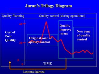 Juran’s Trilogy Diagram
Quality Planning Quality control (during operations)
Original zone of
quality control
Quality
improve
-ment
New zone
of quality
control
Cost of
Poor
Quality
TIME
20
40
0
0
Lessons learned
 