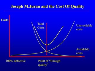 Joseph M.Juran and the Cost Of Quality
100% defective Point of “Enough
quality”
Total
Costs
Unavoidable
costs
Avoidable
costs
Costs
 