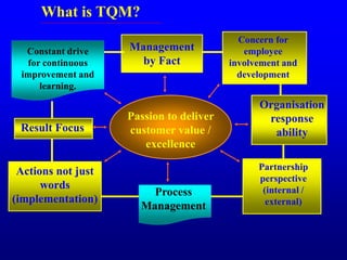 What is TQM?
Constant drive
for continuous
improvement and
learning.
Concern for
employee
involvement and
development
Management
by Fact
Result Focus
Passion to deliver
customer value /
excellence
Organisation
response
ability
Actions not just
words
(implementation)
Process
Management
Partnership
perspective
(internal /
external)
 