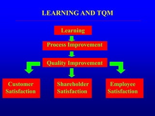 Learning
LEARNING AND TQM
Process Improvement
Quality Improvement
Customer
Satisfaction
Shareholder
Satisfaction
Employee
Satisfaction
 