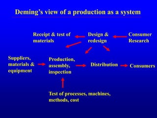 Deming’s view of a production as a system
Consumer
Research
Design &
redesign
Receipt & test of
materials
Suppliers,
materials &
equipment
Production,
assembly,
inspection
Distribution Consumers
Test of processes, machines,
methods, cost
 
