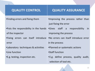 21
QUALITY CONTROL QUALITY ASSURANCE
•Finding errors and fixing them
•Puts the responsibility in the hands
of the inspector
•Fixing errors can itself introduce
error
•Laboratory techniques & activities
•Line function
•E.g. testing, inspection etc.
•Improving the process rather than
just fixing the error
•Gives staff a responsibility in
improving the process
•No errors can itself introduce error
in the process
•Planned or systematic actions
•Staff function
•E.g. define process, quality audit,
selection of tool etc.
 