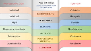 PROFESSIONAL VIEW TQM VIEW
Area of Conflict
RESPONSIBILITY
Individual Collective
LEADERSHIP
Individual Managerial
PLANNING
Rigid Flexible
FEEDBACK
Response to complaints Benchmarking
PERFORMANCE
APPRAISAL
Retrospective Continuous
AUTHORITY
Administrative Participative
Science Journal of Public Health
2016; 4(4): 271-278
 
