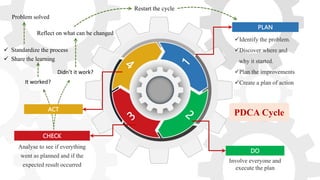 PLAN
Identify the problem.
Discover where and
why it started.
Plan the improvements
Create a plan of action
DO
Involve everyone and
execute the plan
CHECK
Analyse to see if everything
went as planned and if the
expected result occurred
ACT
It worked?
Didn’t it work?
 Standardize the process
 Share the learning
Reflect on what can be changed
Restart the cycle
Problem solved
PDCA Cycle
 
