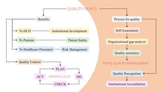 QUALITY IN HCO
Benefits
To HCO
To Patients
To Healthcare Personnel
Institutional development
Patient Safety
Risk Management
Quality Control
CHECK
DO
ACT
PLAN
Process for quality
Self Assessment
Organizational gap analysis
Quality assurance
TOTAL QUALITY MANAGEMENT
Quality Recognition
International Accreditation
DEMING CYCLE
 