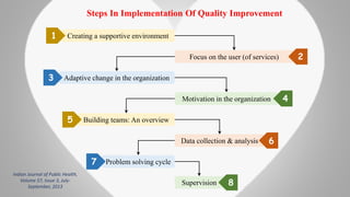 Steps In Implementation Of Quality Improvement
Creating a supportive environment
Focus on the user (of services)
Adaptive change in the organization
Motivation in the organization
Data collection & analysis
Supervision
Building teams: An overview
Problem solving cycle
1
3
5
7
2
8
6
4
Indian Journal of Public Health,
Volume 57, Issue 3, July-
September, 2013
 