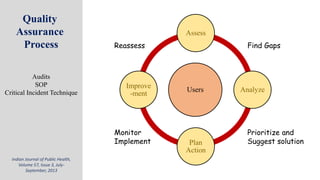 Users
Assess
Analyze
Plan
Action
Improve
-ment
Reassess
Monitor
Implement
Find Gaps
Prioritize and
Suggest solution
Quality
Assurance
Process
Indian Journal of Public Health,
Volume 57, Issue 3, July-
September, 2013
Audits
SOP
Critical Incident Technique
 