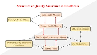 State Health Mission
District Health Mission
District Quality Assurance Group
DQAG Teams
QA Nodal Officer
DHO/Civil Surgeon
District Quality Assurance
Coordinator
State QA Nodal Officer
Structure of Quality Assurance in Healthcare
 