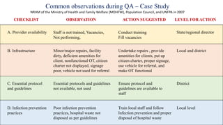A. Provider availability Staff is not trained, Vacancies,
Not performing,
Conduct training
Fill vacancies
State/regional director
B. Infrastructure Minor/major repairs, facility
dirty, deficient amenities for
client, nonfunctional OT, citizen
charter not displayed, signage
poor, vehicle not used for referral
Undertake repairs , provide
amenities for clients, put up
citizen charter, proper signage,
use vehicle for referral, and
make OT functional
Local and district
C. Essential protocol
and guidelines
Essential protocols and guidelines
not available, not used
Ensure protocol and
guidelines are available to
staff
District
D. Infection prevention
practices
Poor infection prevention
practices, hospital waste not
disposed as per guidelines
Train local staff and follow
Infection prevention and proper
disposal of hospital waste
Local level
CHECKLIST OBSERVATION ACTION SUGGESTED LEVEL FOR ACTION
Common observations during QA – Case Study
NRHM of the Ministry of Health and Family Welfare (MOHFW), Population Council, and UNFPA in 2007
 