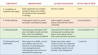 E. Availability of
equipment and supply
Some equipments not available,
emergency drugs not available,
lab equipment and consumables
in shortage
Procure or indent Local
F. Family planning Contraceptive stock out, record
not proper, counseling not proper
Indent supplies, maintain
proper record and train staff in
counseling
Local and district
G. Maternal Health Screening and counseling of ANC
poor, incomplete records, newborn
baby corner not established,
newborn care protocol not adhered
Train/orient LHV/Staff in ANC
screening and counseling, keep
proper record and set up new
born corner and follow protocols
Local and district level
H. Immunization and
child health
Micro-plan not available, vaccine
not available, drop outs not
followed, record keeping poor,
waste management poor,
counseling poor and vaccine not
administered at proper age
Prepare micro-plan, indent
vaccine on time, use counterfoil
of card for follow-up, train staff
in counseling, improve record
keeping, waste management
Local level
CHECKLIST OBSERVATION ACTION SUGGESTED LEVEL FOR ACTION
 