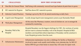 1 Dust Bin for General Waste Staff along with community weaved local type baskets & paint them in green.
2 IEC material for Hygiene Staff has drawn IEC material in posters
3 Infection Control Practices Training is given by Mo I/C & started monitoring on daily basis
4 Liquid waste Management Locally design liquid waste management system as per Karnataka Model
5 Work place Management
All the areas like Pharmacy counters, stores & kitchen etc. are re-arranged &
sustained by monitoring
6
Boundary Wall of the
Hospital
Hospital Boundary was the biggest challenge for CHC, few sections of society
did not want to construct boundary wall of the Hospital. Hospital & RKS
members convinced them about importance of boundary wall & construct it.
Later Hospital got notice from the court.
7 Infrastructure Maintenance
Infrastructure maintenance was also a challenge for facility as Handymen
involved in repair work usually took holiday every alternate day. So MO I/C
before OPD hrs go to their home to ensure they will come for repair work.
CHALLENGES
SN HOW THEY OVERCOME
 