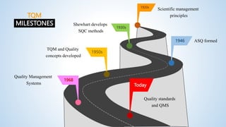 1920s
1930s
1946
1950s
Today
TQM
MILESTONES
1968
Scientific management
principles
Shewhart develops
SQC methods
ASQ formed
TQM and Quality
concepts developed
Quality standards
and QMS
Quality Management
Systems
 