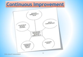 Continuous Improvement
TOTAL QUALITY MANAGEMENT
14
 