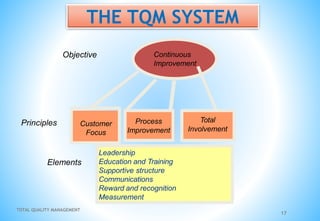 TOTAL QUALITY MANAGEMENT
17
THE TQM SYSTEM
Customer
Focus
Process
Improvement
Total
Involvement
Leadership
Education and Training
Supportive structure
Communications
Reward and recognition
Measurement
Continuous
Improvement
Objective
Principles
Elements
 