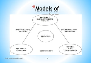 *Models of
tqm
TOTAL QUALITY MANAGEMENT 29
 