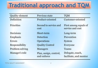 TOTAL QUALITY MANAGEMENT 7
Traditional approach and TQM
Quality element Previous state TQM
Definition Product-oriented Customer-oriented
Priorities Second to service and
cost
Short-term
Detection
Operations
Quality Control
Managers
Plan, assign, control,
and enforce
First among equals of
service and cost
Long-term
Prevention
System
Everyone
Teams
Delegate, coach,
facilitate, and mentor
Decisions
Emphasis
Errors
Responsibility
Problem solving
Manager’s role
 
