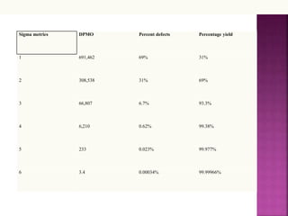 Sigma metrics DPMO Percent defects Percentage yield
1 691,462 69% 31%
2 308,538 31% 69%
3 66,807 6.7% 93.3%
4 6,210 0.62% 99.38%
5 233 0.023% 99.977%
6 3.4 0.00034% 99.99966%
 