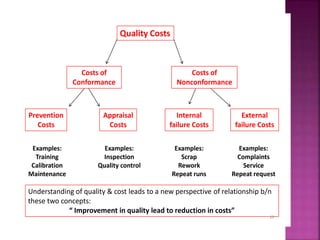 Quality Costs
Costs of
Conformance
Costs of
Nonconformance
Prevention
Costs
Appraisal
Costs
External
failure Costs
Internal
failure Costs
Examples:
Training
Calibration
Maintenance
Examples:
Inspection
Quality control
Examples:
Scrap
Rework
Repeat runs
Examples:
Complaints
Service
Repeat request
Understanding of quality & cost leads to a new perspective of relationship b/n
these two concepts:
“ Improvement in quality lead to reduction in costs”
10
 