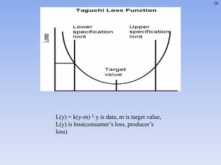 28
L(y) = k(y-m) 2, y is data, m is target value,
L(y) is loss(consumer’s loss, producer’s
loss)
 